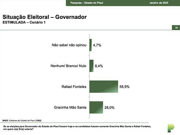Paraná Pesquisa: veja o resultado com intenções de votos para governador do Piauí