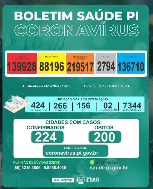 Piauí registra 2 óbitos e 215 novos casos de Covid-19 em 24 horas