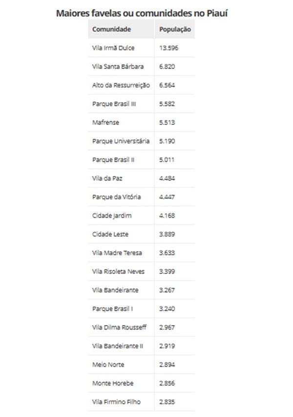 Maiores favelas ou comunidades no Piau&iacute;(Imagem:IBGE - Censo 2022)