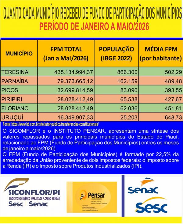 SICOMFLOR e Instituto Pensar divulgam valores do FPM repassados aos principais municípios do Piauí