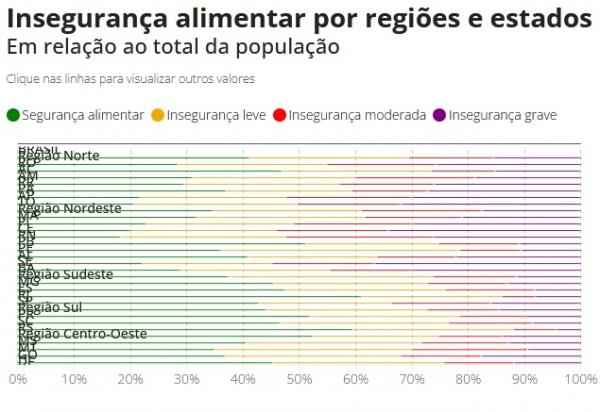 Inseguran&ccedil;a alimentar por regi&otilde;es e estados(Imagem: Rede PENSSAN)