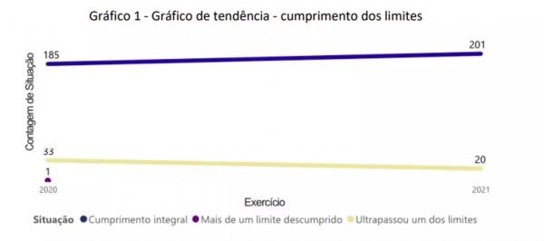  Cumprimento de limites, segundo levantamento do TCE-PI.(Imagem:Divulga&ccedil;&atilde;o /TCE-PI )