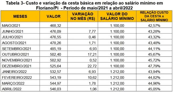 Tabela 3- Custo e varia&ccedil;&atilde;o da cesta b&aacute;sica em rela&ccedil;&atilde;o ao sal&aacute;rio m&iacute;nimo(Imagem:SICOMFLOR )