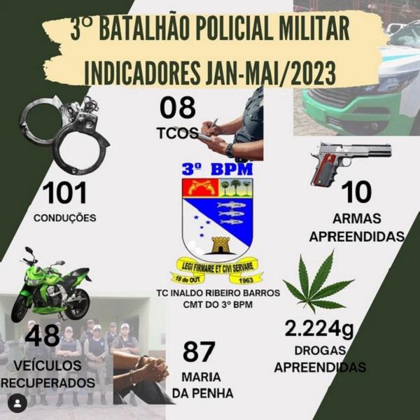 Prestação de contas: Ações do 3º BPM de Floriano contribuem para a redução da criminalidade em 2023