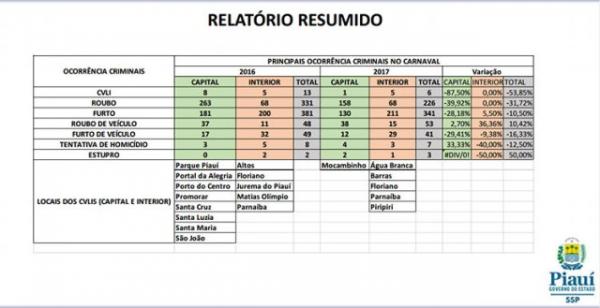 Segurança divulga resultado da operação Carnaval.(Imagem:Cidadeverde.com)