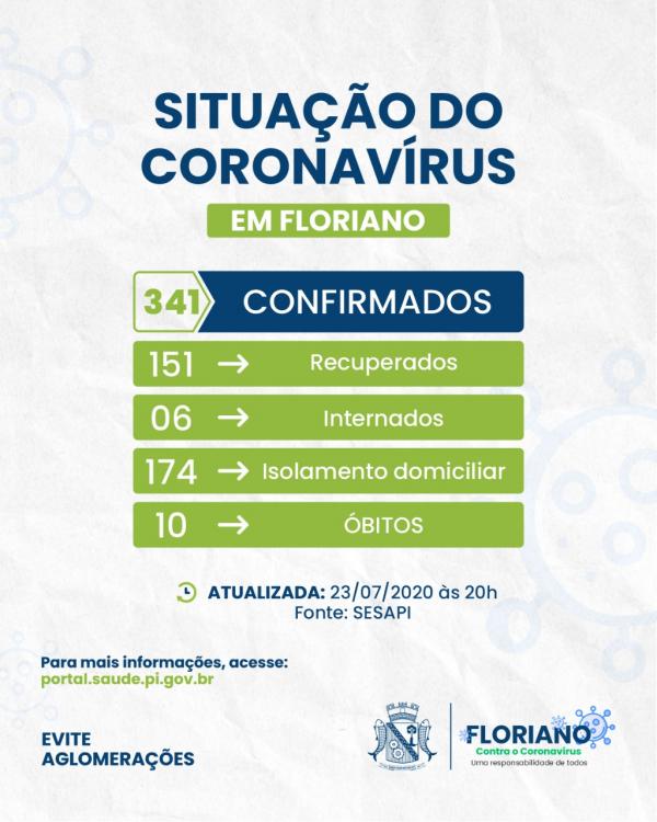 Floriano registra 8 casos recuperados e 12 confirmados da Covid-19