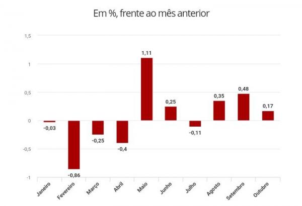 "Prévia" do PIB do BC registra alta de 0,17% em outubro