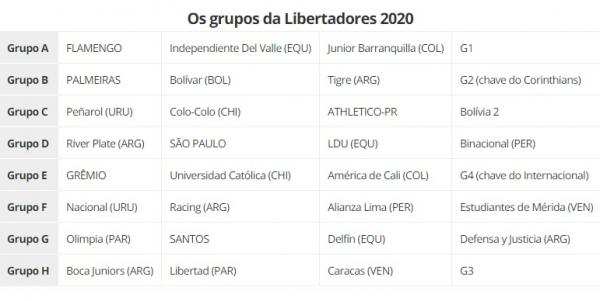 Os grupos da Libertadores 2020(Imagem:Divulga&ccedil;&atilde;o)