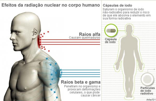 Efeito de radia&ccedil;&atilde;o nuclear no corpo humano(Imagem:Arte/G1)