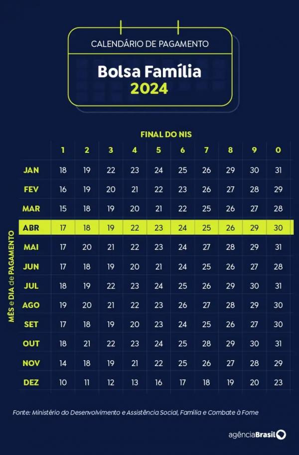 Arte calend&aacute;rio Bolsa Fam&iacute;lia Abril 2024.(Imagem:Arte Ag&ecirc;ncia Brasil)