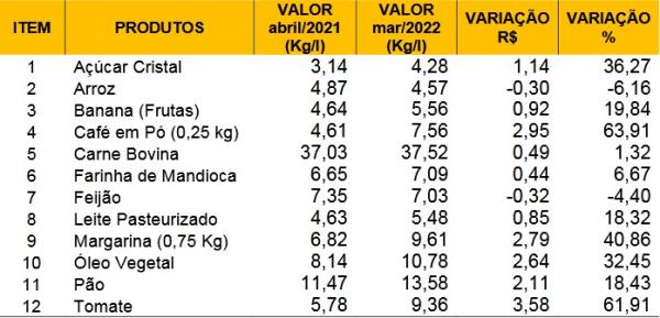 Tabela 2- Varia&ccedil;&atilde;o anual do pre&ccedil;o dos produtos da cesta b&aacute;sica em Floriano/PI Abril/2021 a Mar&ccedil;o/2022.(Imagem:SICOMFLOR ? Sindicato do Com&eacute;rcio Varejista de Flo)