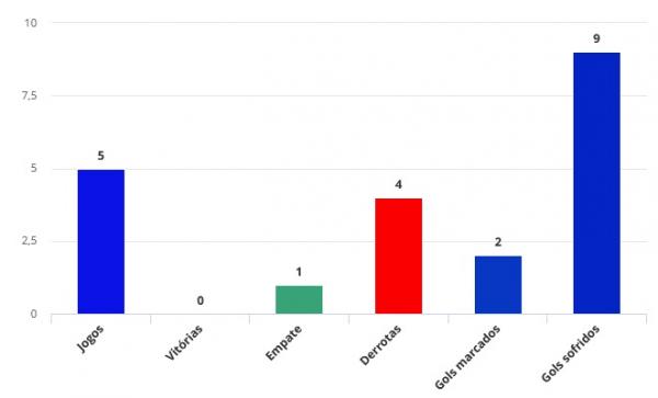 Le&atilde;o n&atilde;o venceu em nenhum dos cinco primeiros jogos disputados no estadual.(Imagem:FFP)