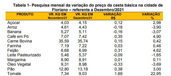 Tabela 1- Pesquisa mensal da varia&ccedil;&atilde;o do pre&ccedil;o da cesta b&aacute;sica na cidade de Floriano.(Imagem:SICOMFLOR )
