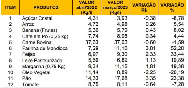 Tabela 2- Varia&ccedil;&atilde;o anual do pre&ccedil;o dos produtos da cesta b&aacute;sica em Floriano/PI abril/2022 a mar&ccedil;o/2023.(Imagem:SICOMFLOR)