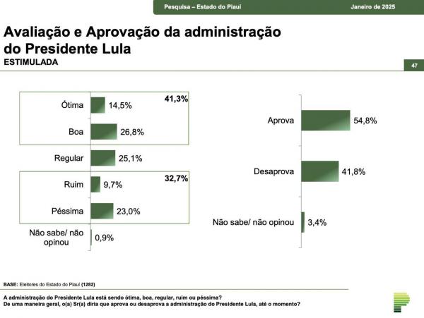 Cai a aprovação do presidente Lula no Piauí, segundo pesquisa