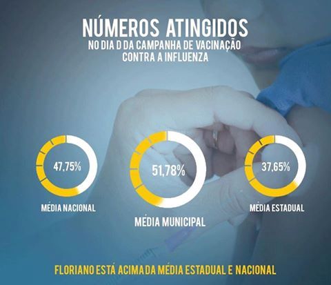 Floriano supera as médias estadual e nacional no dia D de vacinação contra a gripe