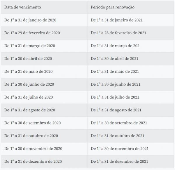 Cronograma de renova&ccedil;&atilde;o de CHNs vencidas(Imagem:Divulga&ccedil;&atilde;o)