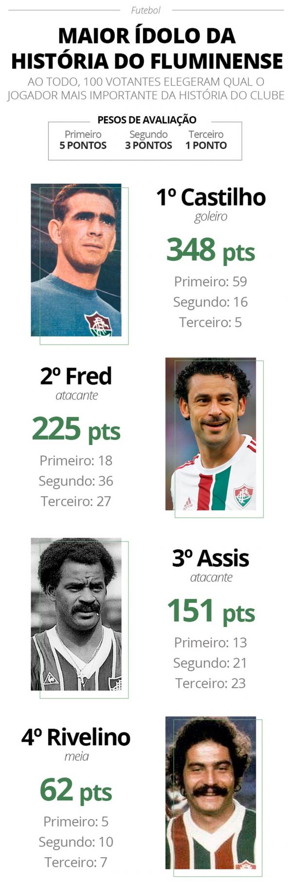 Elei&ccedil;&atilde;o com 100 jornalistas aponta Fred como o 2&ordm; maior &iacute;dolo do Fluminense, s&oacute; atr&aacute;s de Castilho(Imagem:Divulga&ccedil;&atilde;o)