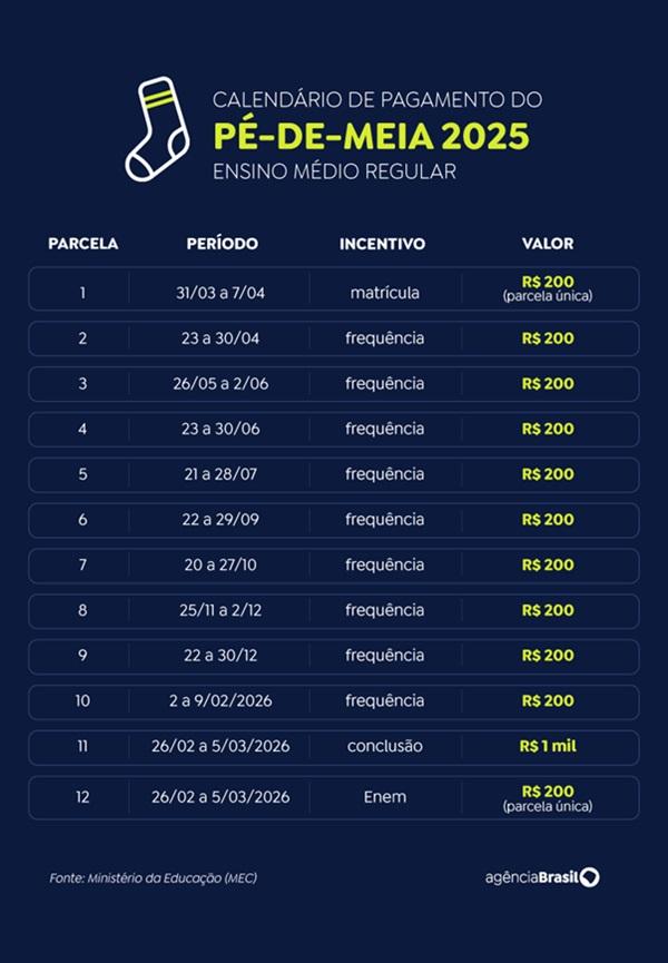 P&eacute;-de-Meia: confira calend&aacute;rio de pagamento de 2025(Imagem:Minist&eacute;rio da Educa&ccedil;&atilde;o (MEC))