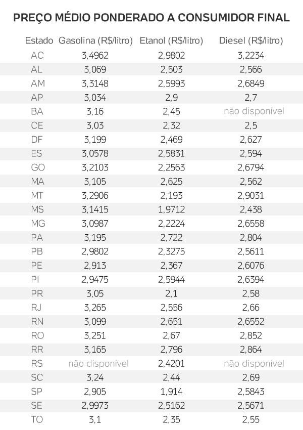 Pre&ccedil;o da gasolina pode chegar a R$ 3,49 em todo pa&iacute;s.(Imagem:Divulga&ccedil;&atilde;o)