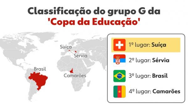 "Copa da Educação": Brasil seria eliminado na 1ª fase após levar "surra" da Suíça e perder da Sérvia