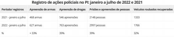 Registro de a&ccedil;&otilde;es policiais no PI: janeiro a julho de 2022 e 2021(Imagem:Pol&iacute;cia Militar do Piau&iacute;)