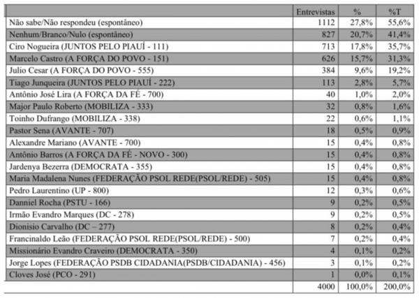 Pesquisa feita em todo o Piauí confirma Ciro Nogueira sendo reeleito em 1º lugar