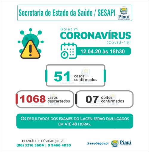 Sobe para 51 o número de casos confirmados de coronavírus no Piauí