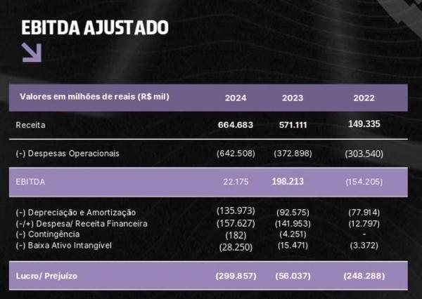 EBITDA ajustado - balan&ccedil;o do Botafogo de 2024(Imagem:Reprodu&ccedil;&atilde;o)
