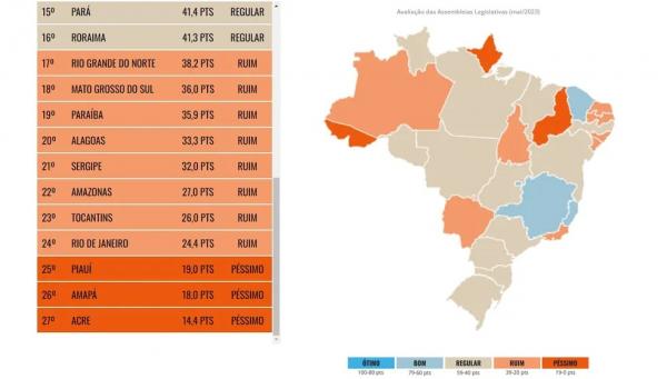  Piau&iacute; fica entre os 5 piores estados do pa&iacute;s em transpar&ecirc;ncia nos poderes Executivo e Legislativo.(Imagem:Reprodu&ccedil;&atilde;o )