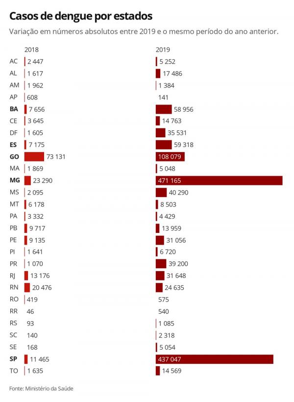 Casos de dengue registrados entre 2019 e o mesmo per&iacute;odo de 2018; em n&uacute;meros absolutos.(Imagem:Arte/G1)