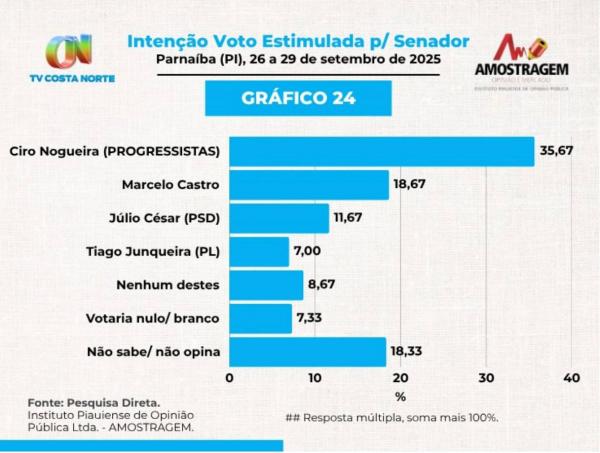 Ciro Nogueira lidera, disparado, pesquisa Amostragem, com 54% das intenções de votos(Imagem:Ascom)