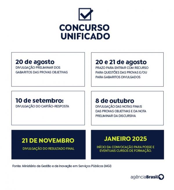 Governo divulga gabarito oficial preliminar do CNU(Imagem:Divulga&ccedil;&atilde;o)