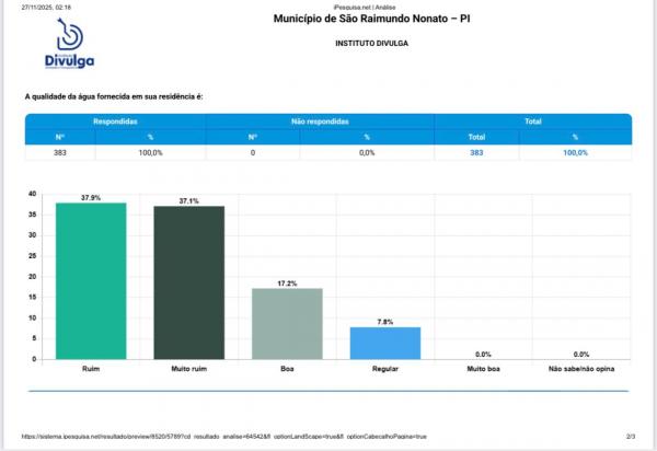 Pesquisa revela