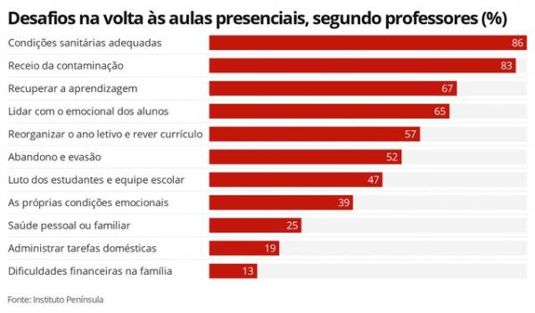 Desafio na volta &agrave;s aulas presenciais, segundo os professores, envolvem ter condi&ccedil;&otilde;es sanit&aacute;rias adequadas nas escolas para evitar a contamina&ccedil;&atilde;o do coronav&iacute;rus.(Imagem:Infografia/G1)