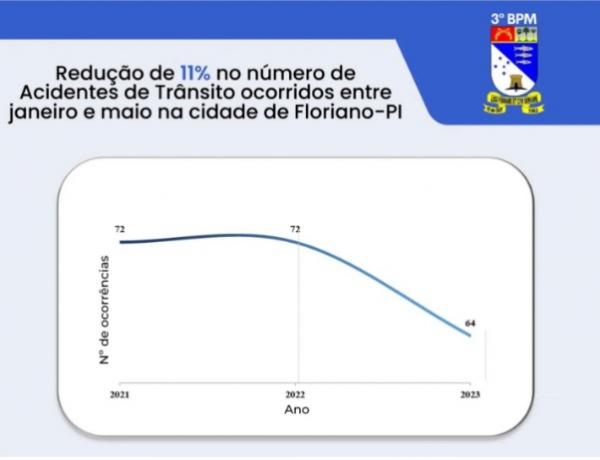Floriano registra redução de 11% no número de sinistros de trânsito ocorridos entre janeiro e maio