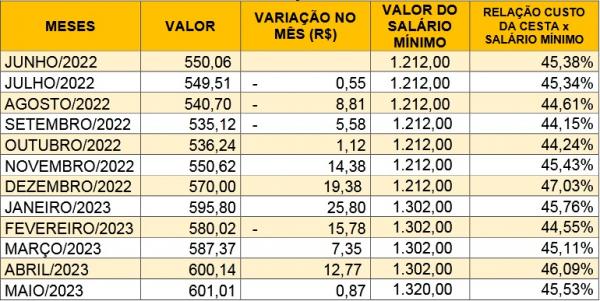 Tabela 3- Custo e varia&ccedil;&atilde;o da cesta b&aacute;sica em rela&ccedil;&atilde;o ao sal&aacute;rio m&iacute;nimo em Floriano/Pi - Per&iacute;odo de junho/2022 a maio/2023(Imagem: SICOMFLOR)