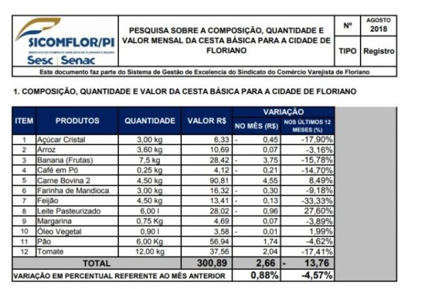 SICOMFLOR divulga pesquisa da cesta b&aacute;sica referente ao m&ecirc;s de junho.(Imagem:Divulga&ccedil;&atilde;o)