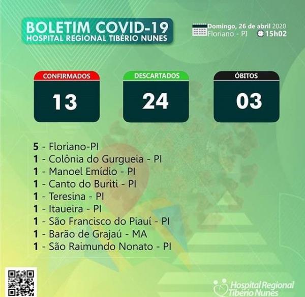 Floriano já registra 13 casos para Covid-19