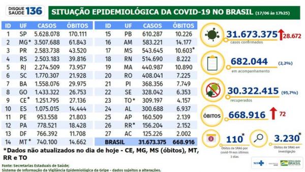  Boletim epidemiol&oacute;gico do Minist&eacute;rio da Sa&uacute;de mostra a evolu&ccedil;&atilde;o da pandemia de covid-19 no Brasil. (Imagem:Minist&eacute;rio da Sa&uacute;de)