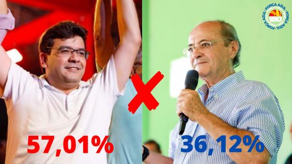 Rafael vence em todos os cenários em nova pesquisa Datamax; com apoio de Lula, tem 57% dos votos