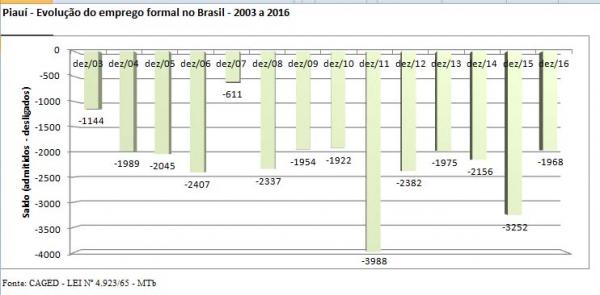 Piauí fecha quase 2 mil vagas de emprego em dezembro.(Imagem:Divulgação)