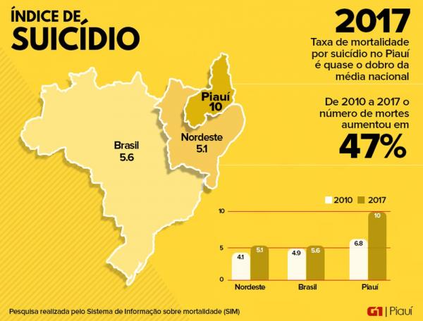 &Iacute;ndice de suic&iacute;dio no Piau&iacute;(Imagem:Divulga&ccedil;&atilde;o)