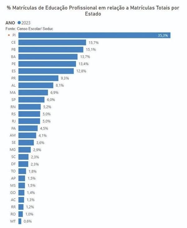Piau&iacute; &eacute; o estado do Brasil com o maior n&uacute;mero de matr&iacute;culas na Educa&ccedil;&atilde;o Profissional, T&eacute;cnica e Tecnol&oacute;gica(Imagem:Reprodu&ccedil;&atilde;o)