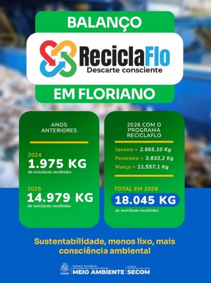 ReciclaFlo registra crescimento expressivo e ultrapassa 18 toneladas de recicláveis em 2026