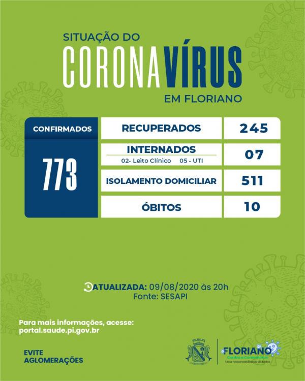 Boletim registra mais 24 casos confirmados para Covid-19 em Floriano