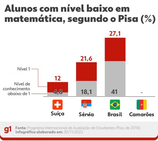  No Brasil, mais de 60% dos alunos de 15 anos tiveram o desempenho m&iacute;nimo em matem&aacute;tica no Pisa.(Imagem: Arte/g1 )