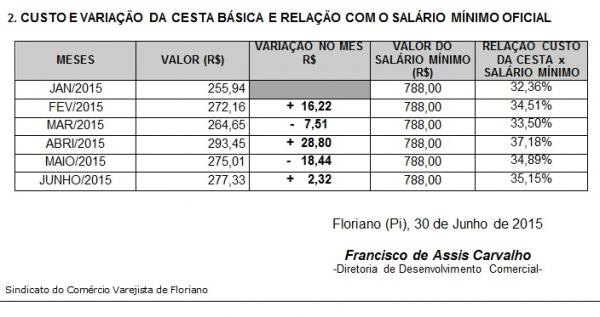 Cesta b&aacute;sica em Floriano tem varia&ccedil;&atilde;o de +  0,72% em compara&ccedil;&atilde;o ao m&ecirc;s anterior.(Imagem:Divulga&ccedil;&atilde;o)